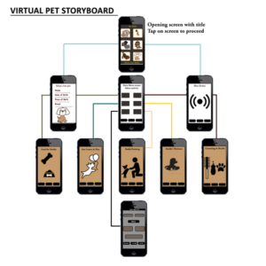 Virtual Pet story board for mobile app